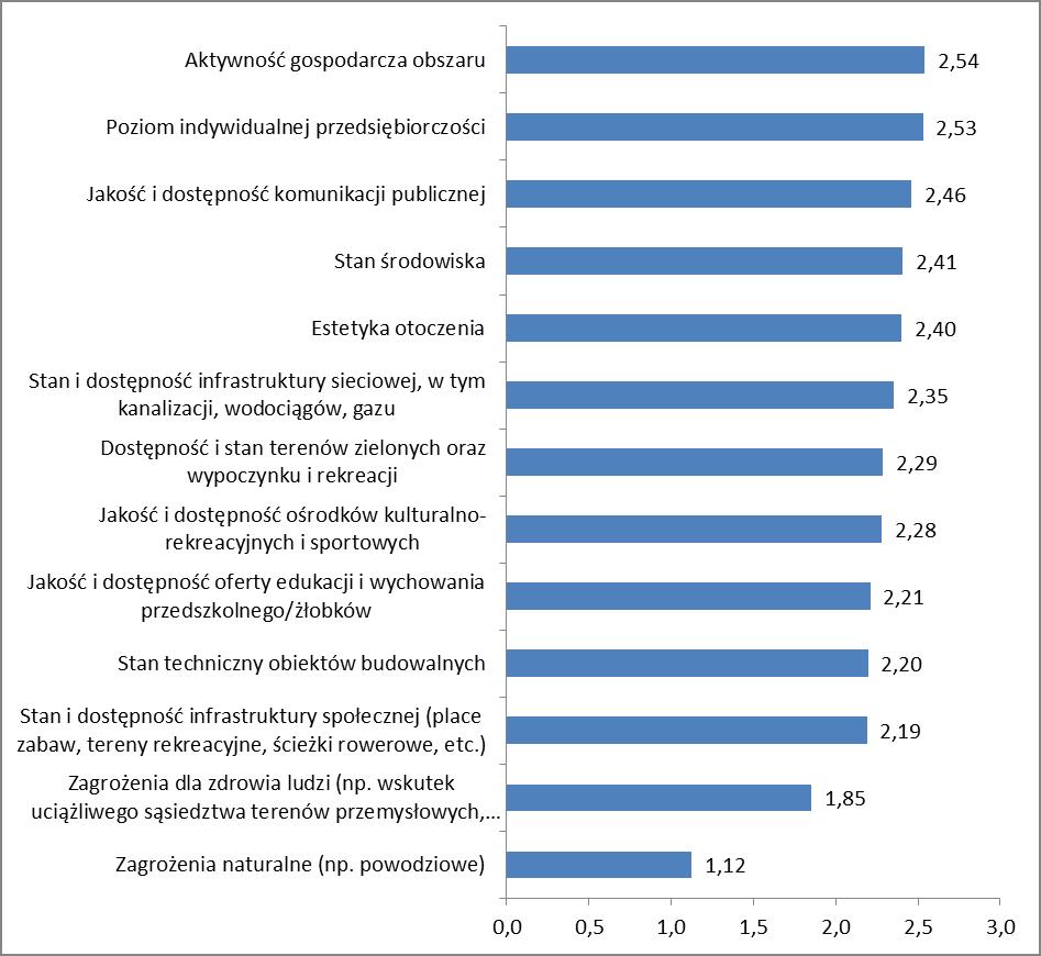 Wykres 26. Ocena poszczególnych elementów związanych z jakością życia na wskazanych przez respondentów obszarach rewitalizacji analiza średnich (skala 1-3, tj.