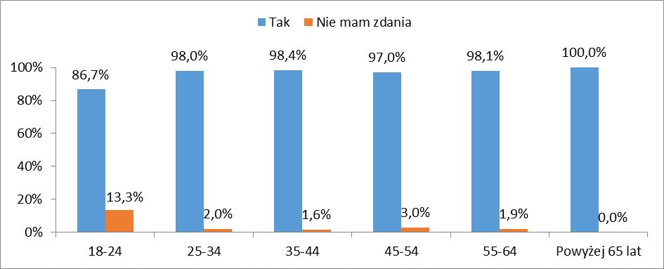 (96,9%) i mężczyzn (97,1%). Zauważa się natomiast, że respondenci należący do najniższej grupy wiekowej, tj. 18-24 lata są najmniej zainteresowani tym zagadnieniem. Wykres 31.