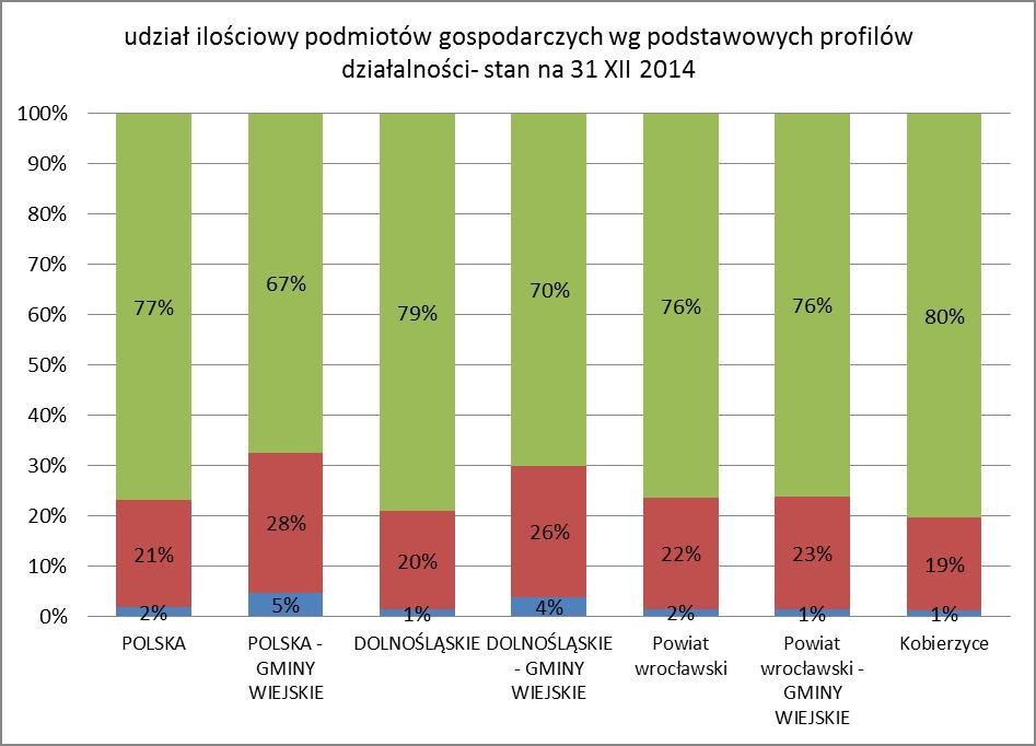 Wykres 9. Podmioty gospodarcze według podstawowych profili działalności stan na 31.XII.