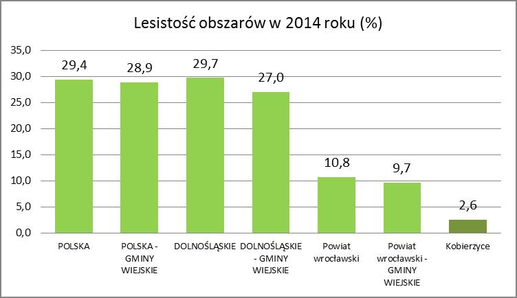 Wykres 12. Lesistość obszarów w 2014 roku Źródło: GUS/BDL W 2014 roku w Kobierzycach znajdowały się 893 m żywopłotów.