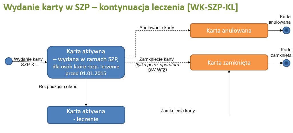 1. Rejestracja etapu karty wydanej w leczeniu szpitalnym kontynuacja leczenia sprzed 2015 roku Rozpoczęcie etapu powinno być zarejestrowane niezwłocznie po zgłoszeniu się pacjenta z kartą DiLO.