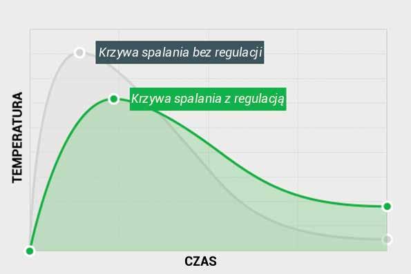 108 AUTOMATYCZNA REGULACJA SPALANIA Optymalizuje przebieg spalania w celu zwiększenia sprawności w palenisku kominka i pieca.