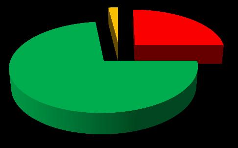 Niestety, aż 54% odpowiedzi, to okazjonalne ich spożywanie, a kolejne 10 % badanych