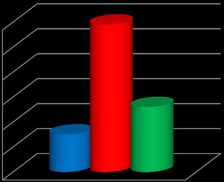 Presja odchudzania 60% 54% 50% 40% 30% 20% 10% 21% 25% 0% tak nie nie wiem Zdecydowana większość badanych 54%, żyje pod presją z powodu