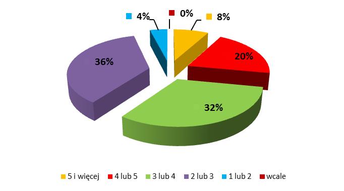 ciągu dnia, co niekorzystnie wpływa na zdrowie i rozwój młodych ludzi. Tylko 24% jada regularnie. 12% badanych twierdzi, że czasami jada regularnie. Ryc. 9.