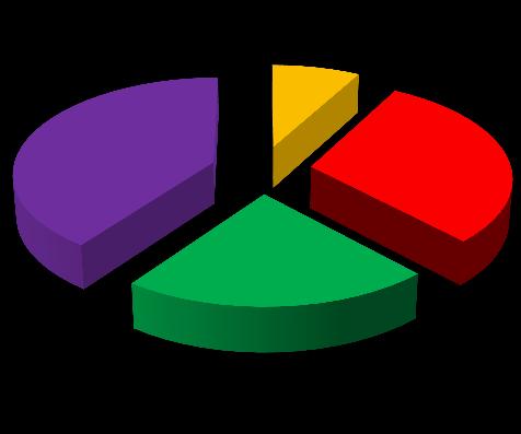 zdecydowanej większości 66% - jedzą w domu, co jest bardzo dobrym rozwiązaniem. 2% w ogóle nie jada tego posiłku, a 6% w barze.