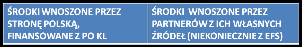 FINANSOWANIE WSPÓŁPRACY PONADNARODOWEJ Budżet projektu Widoczne we wniosku o dofinansowanie PO KL Widoczne w umowie o współpracy ponadnarodowej ZASADA WZAJEMNOŚCI każdy płaci za siebie