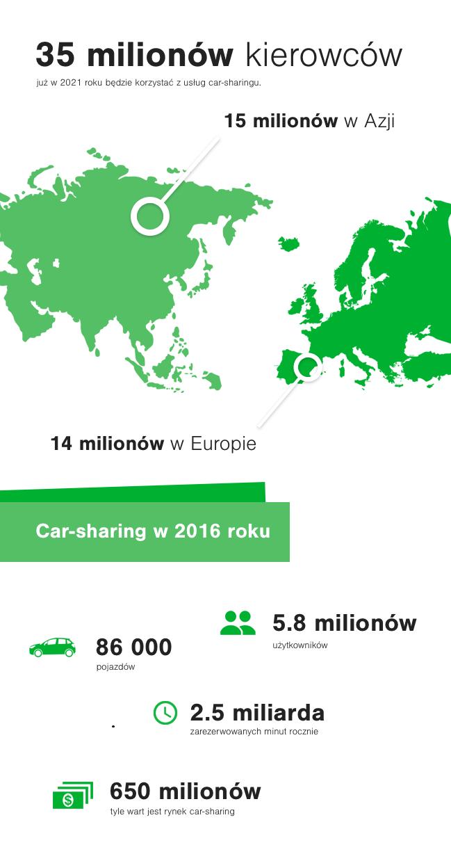 Prognozy dla car-sharingu źródło: