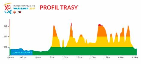 konferencja prasowa III DZIEŃ MISTRZOSTW POLSKI XCO 2017 8:00-9:00 rejestracja w Biurze Zawodów 8:30 odprawa techniczna 9:30 start kategorii Juniorka 11:15 start