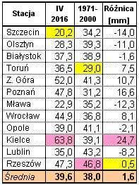 Wyniki techniczno-produkcyjne polskich