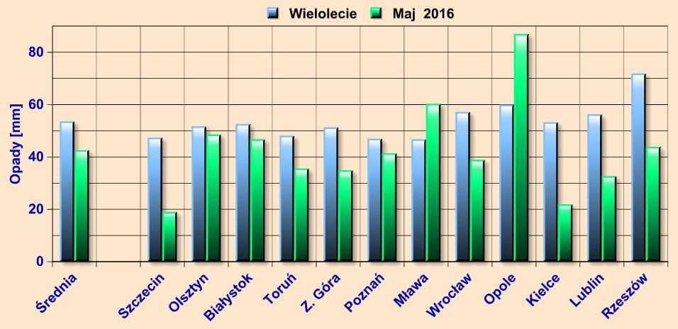 maju 2016 r. i w wieloleciu Rys.