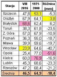 Wyniki techniczno-produkcyjne polskich