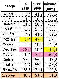 Wyniki techniczno-produkcyjne polskich