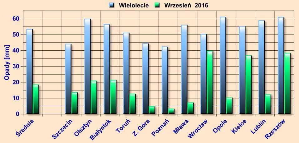 wrześniu 2016 r. i w wieloleciu Rys.