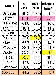 Wyniki techniczno-produkcyjne polskich