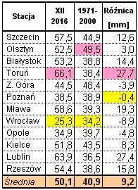 Wyniki techniczno-produkcyjne polskich