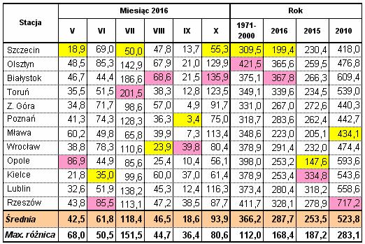 Wyniki techniczno-produkcyjne polskich cukrowni w kampanii cukrowniczej 2016/17 Strona: 19 z 38 Tab.