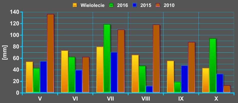 16 Średnie miesięcznych opadów atmosferycznych od maja do października w latach 2010, 2015, 2016 i w wieloleciu Pokazane w