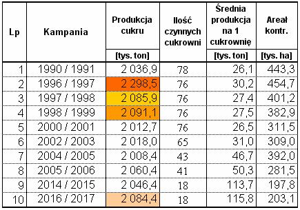 Wyniki techniczno-produkcyjne polskich cukrowni w kampanii cukrowniczej 2016/17 Strona: 2 z 38 Tab. 1 Kampanie cukrownicze, w których produkcja cukru była większa od 2 000 tys.