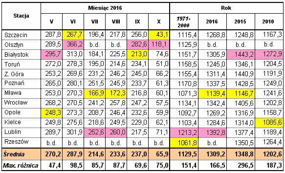 Wyniki techniczno-produkcyjne polskich cukrowni w kampanii cukrowniczej 2016/17 Strona: 20 z 38 Tab.