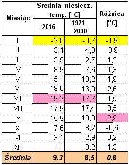 Miesięczna ilość godzin ze słońcem od maja do października w latach