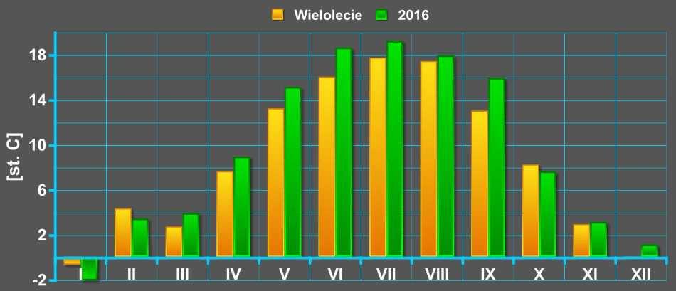 Średnie miesięczne wartości temperatury powietrza w 2016 r.