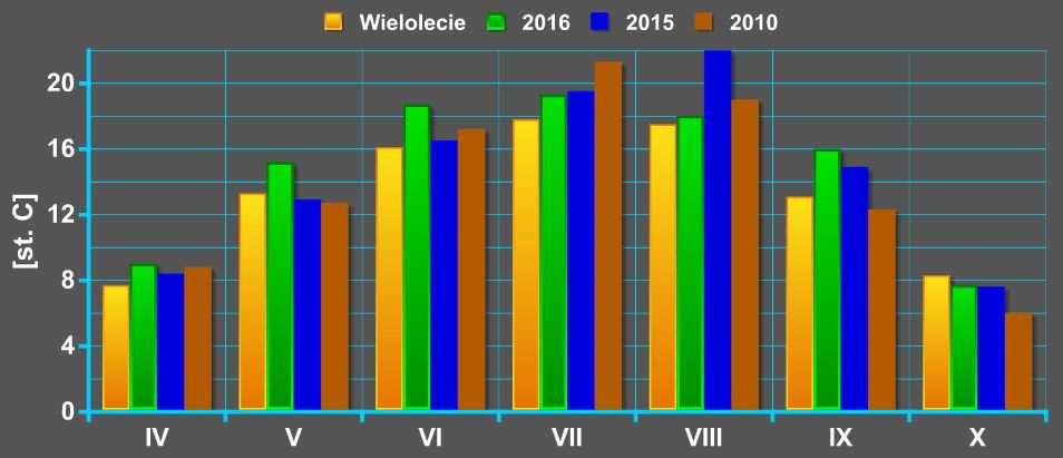 Wyniki techniczno-produkcyjne polskich cukrowni w kampanii cukrowniczej 2016/17 Strona: 23 z 38 Rys. 19. Średnie miesięczne wartości temperatury powietrza w 2016 r.