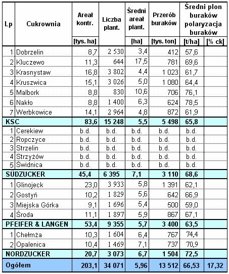 Wyniki techniczno-produkcyjne polskich cukrowni w kampanii cukrowniczej 2016/17 Strona: 25 z 38 Wyniki techniczno-produkcyjne Tab. 21. Dane surowcowe w roku 2016 W Tab.