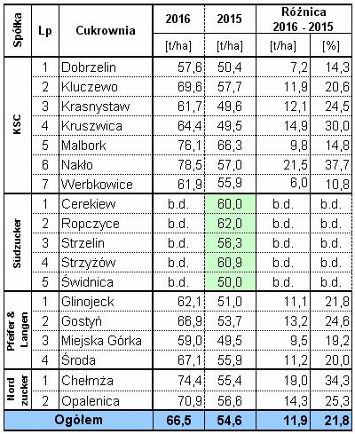 Wyniki techniczno-produkcyjne polskich cukrowni w kampanii cukrowniczej 2016/17