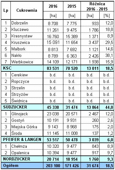 Wyniki techniczno-produkcyjne polskich cukrowni w kampanii cukrowniczej 2016/17 Strona: 27 z 38 Tab. 23.