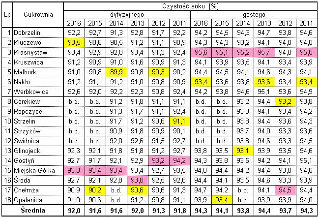 Wyniki techniczno-produkcyjne polskich cukrowni w kampanii cukrowniczej 2016/17 Strona: 28 z 38 Tab. 24.