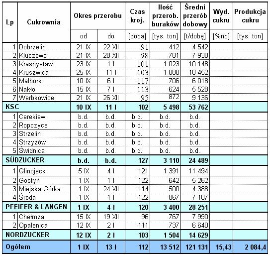 Wyniki techniczno-produkcyjne polskich cukrowni w kampanii cukrowniczej