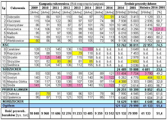 Wyniki techniczno-produkcyjne polskich cukrowni w kampanii cukrowniczej 2016/17 Strona: 31 z 38 Tab. 27. Czas trwania przerobu buraków w okresie kampanii cukrowniczych w latach 2010 2016.