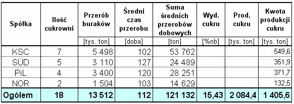 Wyniki techniczno-produkcyjne polskich cukrowni w kampanii cukrowniczej 2016/17 Strona: 32 z 38 Długie okresy przerobowe, ponad 140 dni prowadziły cukrownie Spółki Pfeifer & Langen do roku 2014 przed