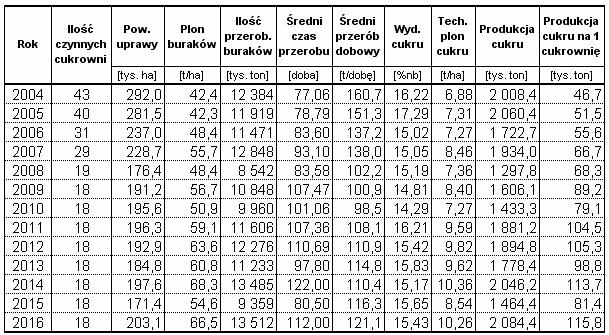 Wyniki techniczno-produkcyjne polskich cukrowni w kampanii cukrowniczej 2016/17 Strona: 33 z 38 Tab. 29. Dane techniczno-produkcyjne w latach 2004-2016 Rys.