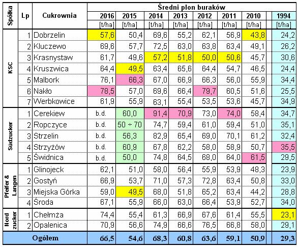 Wyniki techniczno-produkcyjne polskich cukrowni w kampanii cukrowniczej 2016/17 Strona: 4 z 38 Podane średnie plony w poszczególnych latach nie dają pełnego obrazu, ponieważ nie pokazują jak duże