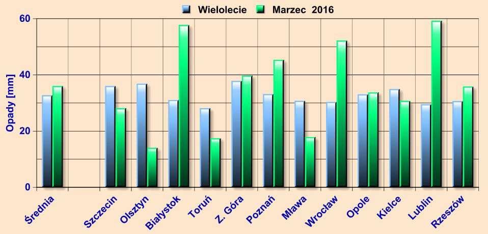 marcu 2016 r. i w wieloleciu Rys.