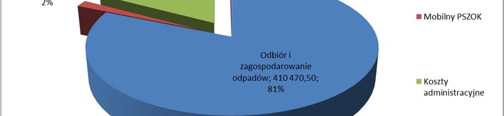 2.4.2. Koszty z tytułu obsługi systemu gospodarowania odpadami komunalnymi w okresie od 01.01.2014 r.