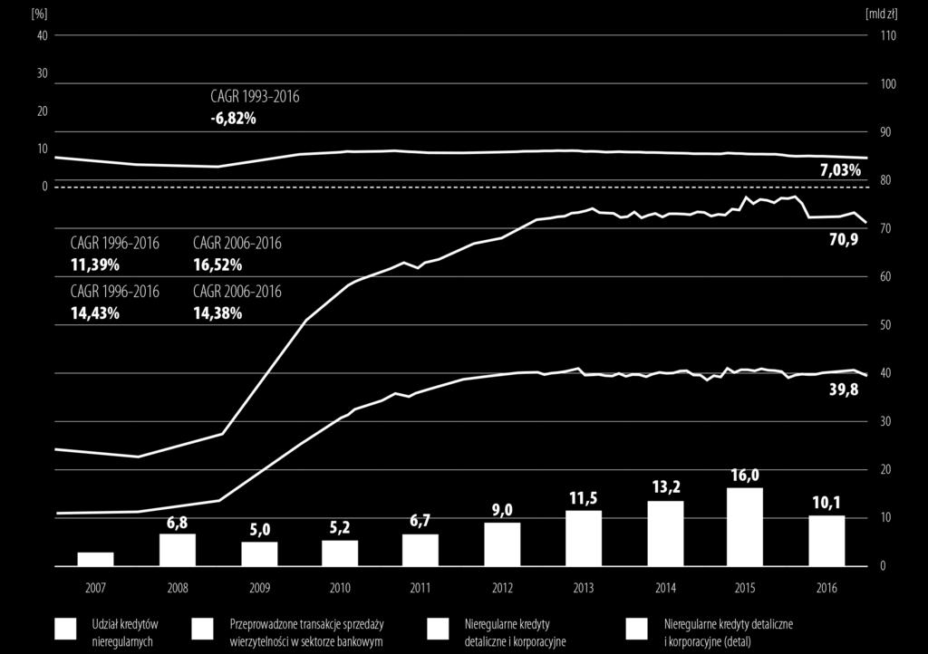 Growth Rate skumulowany roczny wskaźnik wzrostu