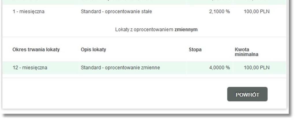 Tabela oprocentowania zawiera następujące dane: Okres trwania lokaty - ilość dni lub miesięcy na jaką