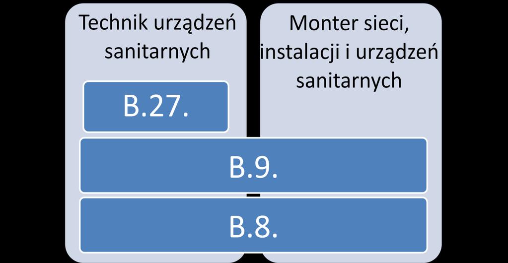 Moduł 2. Informacje o zawodzie 4. Wspólne kwalifikacje w zawodach Oprócz zawodu technik urządzeń sanitarnych, kwalifikacje B.8. i B.9.