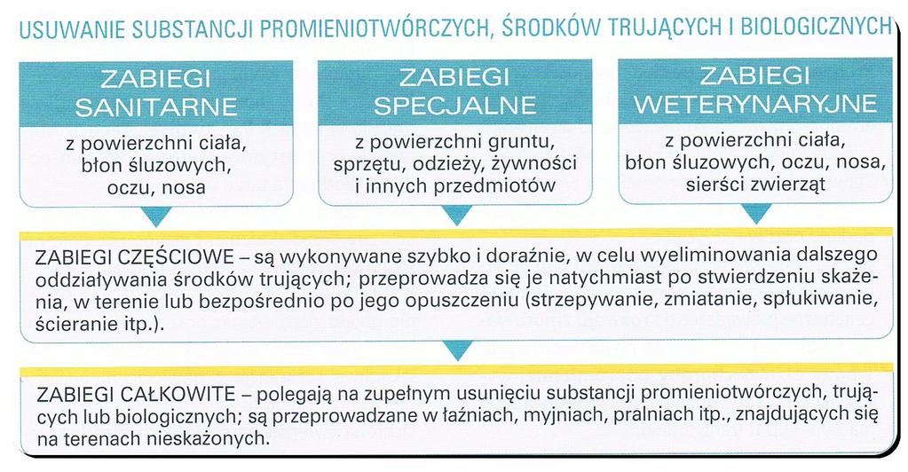 Dekontaminacja proces polegający na usunięciu i dezaktywacji substancji szkodliwej (chemikaliów, materiałów radioaktywnych, czynników biologicznych), która zagraża życiu lub zdrowiu ludzi poprzez