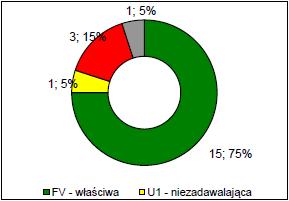 Stanowiska