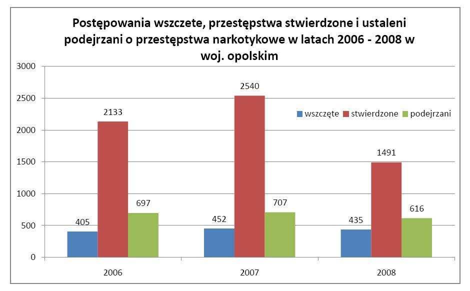 1.4 Przestępczość narkotykowa w województwie opolskim (dane z KWP w Opolu) Przestępstwa narkotykowe to pojęcie obejmujące przestępstwa popełnione pod wpływem narkotyków, przestępstwa popełnione w