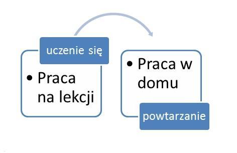 Podczas lekcji uczeń zazwyczaj poznaje nowy materiał, a następnie utrwala go w domu, odrabiając pracę domową.