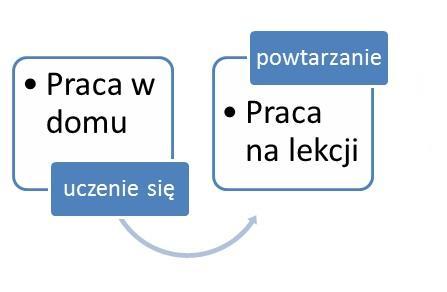 Idea odwróconej lekcji (flip teaching) zrodziła się pod koniec XX wieku, w Stanach Zjednoczonych. Jest związana z tworzeniem oraz wykorzystywaniem przez nauczyciela filmów edukacyjnych.