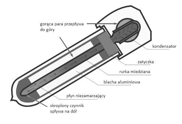 Para przenosi się do górnej, zimniejszej części rurki gdzie skrapla się na ściankach, oddając ciepło. Skroplona ciecz grawitacyjnie przepływa do dolnej części rurki.