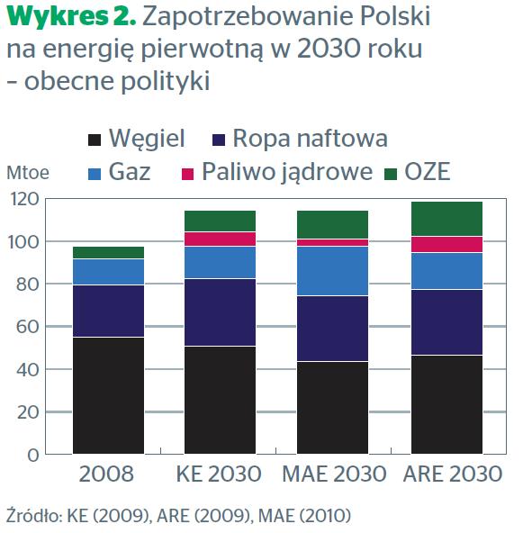 Strona 2 energia ze spalania odpadów komunalnych. Ponadto w Polsce planowana jest budowa dwóch elektrowni jądrowych.