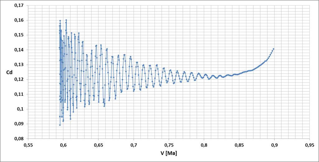 Analiza porównawcza współczynników oporu naddźwiękowych pocisków moździerzowych Comparison Analysis of Drag Coefficients for Supersonic Mortar Projectiles 27 przypuszczenie.