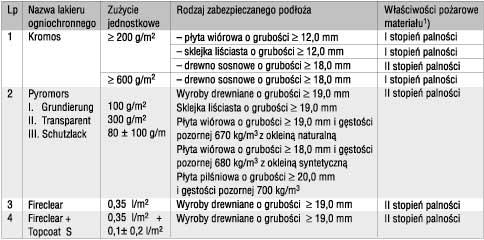 Znaczy to, że wyroby łatwo zapalne po zabezpieczeniu środkiem ogniochronnym nabierają cech materiałów trudno zapalnych, a wyroby trudno zapalne po zabezpieczeniu nabierają cech materiałów